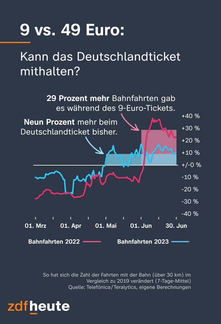 Bahnfahrten 2022 und 2023 im Vergleich: Das Deutschlandticket hat für mehr Fahrten gesorgt, das 9-Euro-Ticket war aber erfolgreicher.