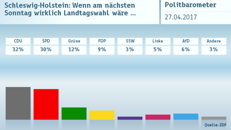 Politbarometer vom 27.04.2017