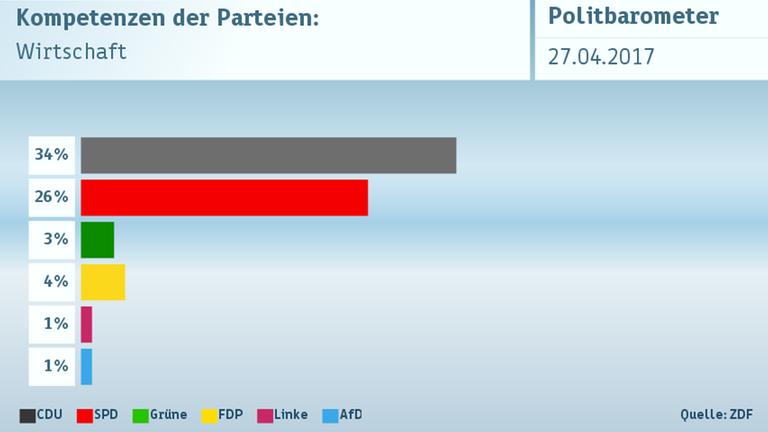 Politbarometer vom 27.04.2017