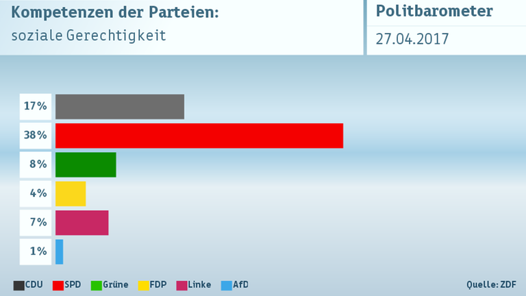 Politbarometer vom 27.04.2017