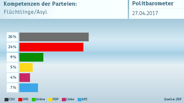 Politbarometer vom 27.04.2017