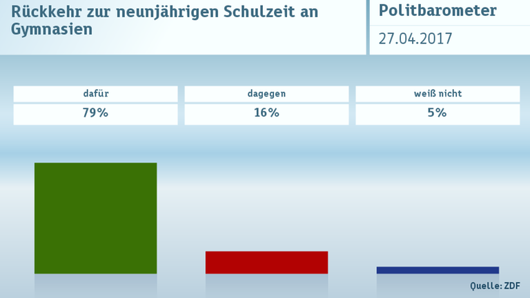 Politbarometer vom 27.04.2017