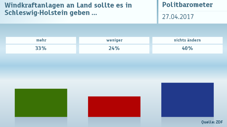 Politbarometer vom 27.04.2017