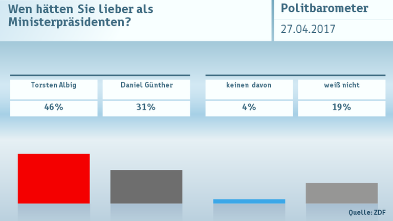 Politbarometer vom 27.04.2017