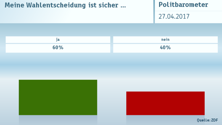Politbarometer vom 27.04.2017