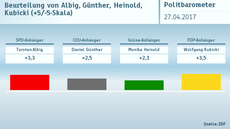 Politbarometer vom 27.04.2017