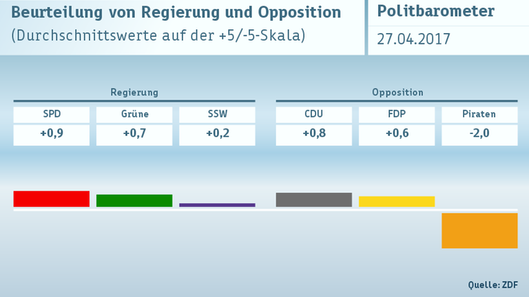 Politbarometer vom 27.04.2017