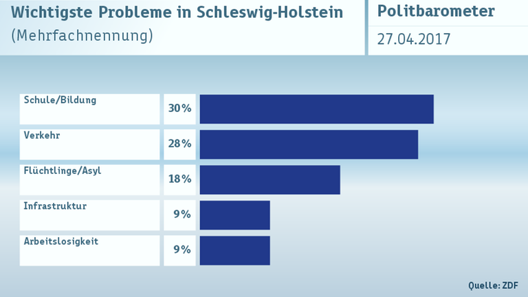 Politbarometer vom 27.04.2017