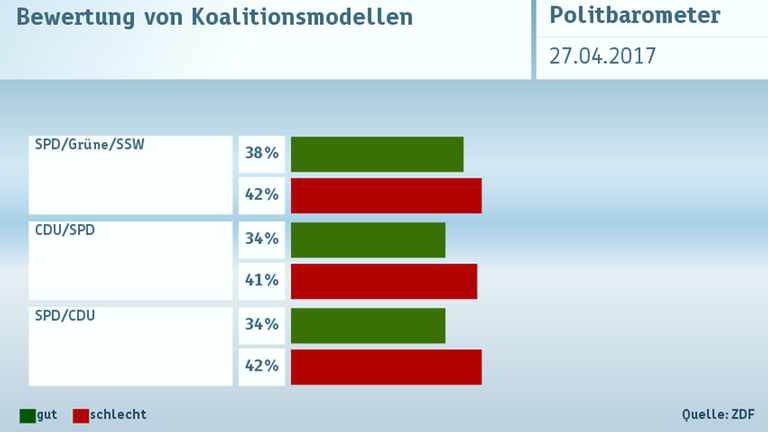 Politbarometer Extra vom 27.04.2017