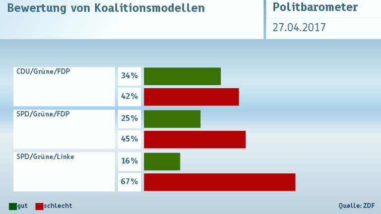 Politbarometer Extra vom 27.04.2017