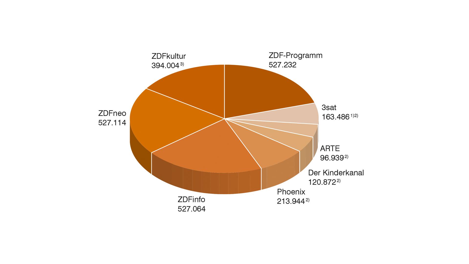 ZDF-Programme Anteile in Minuten