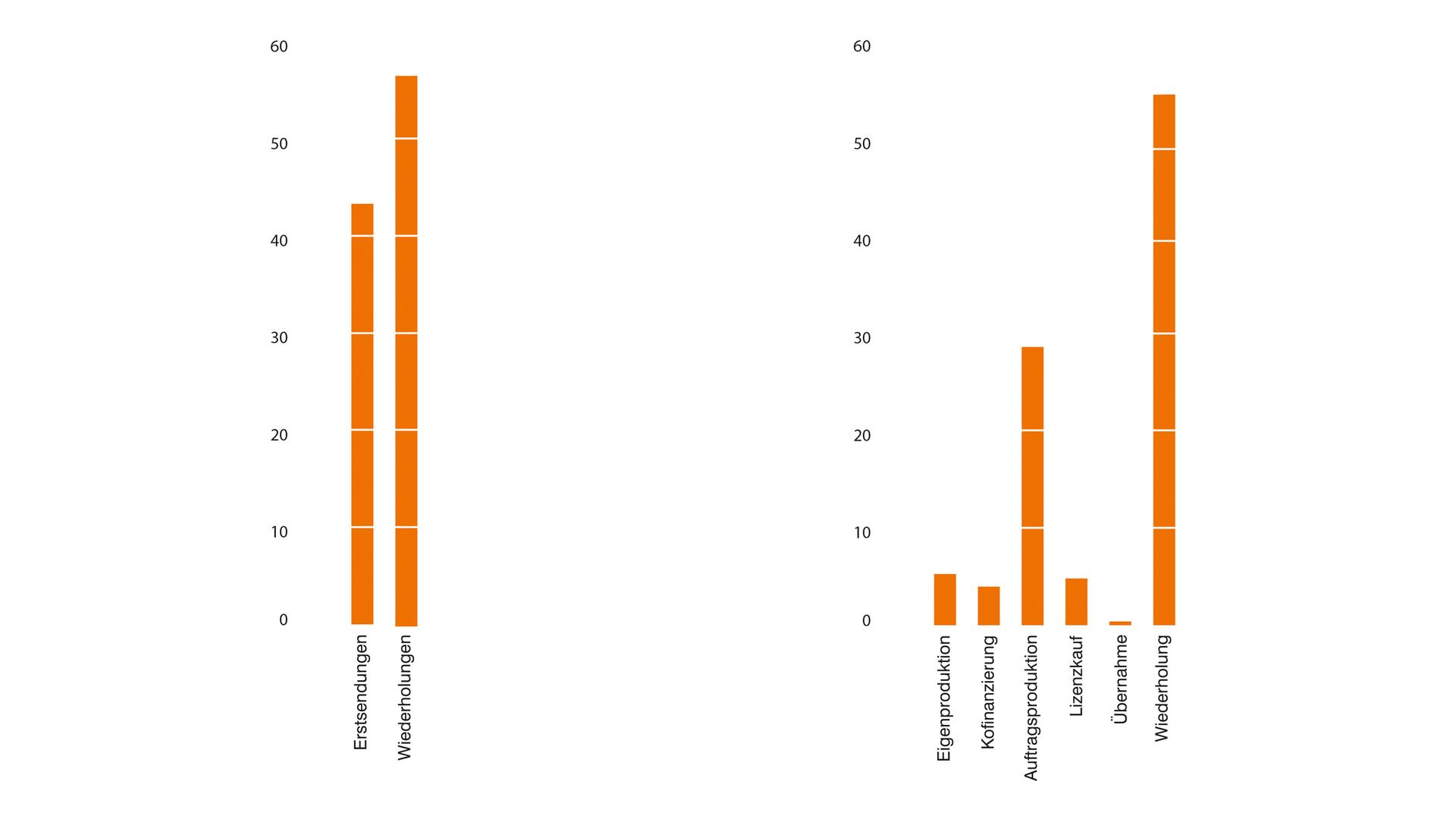 Alle Programme Erstsendungen/Wiederholungen     Beschaffungsarten