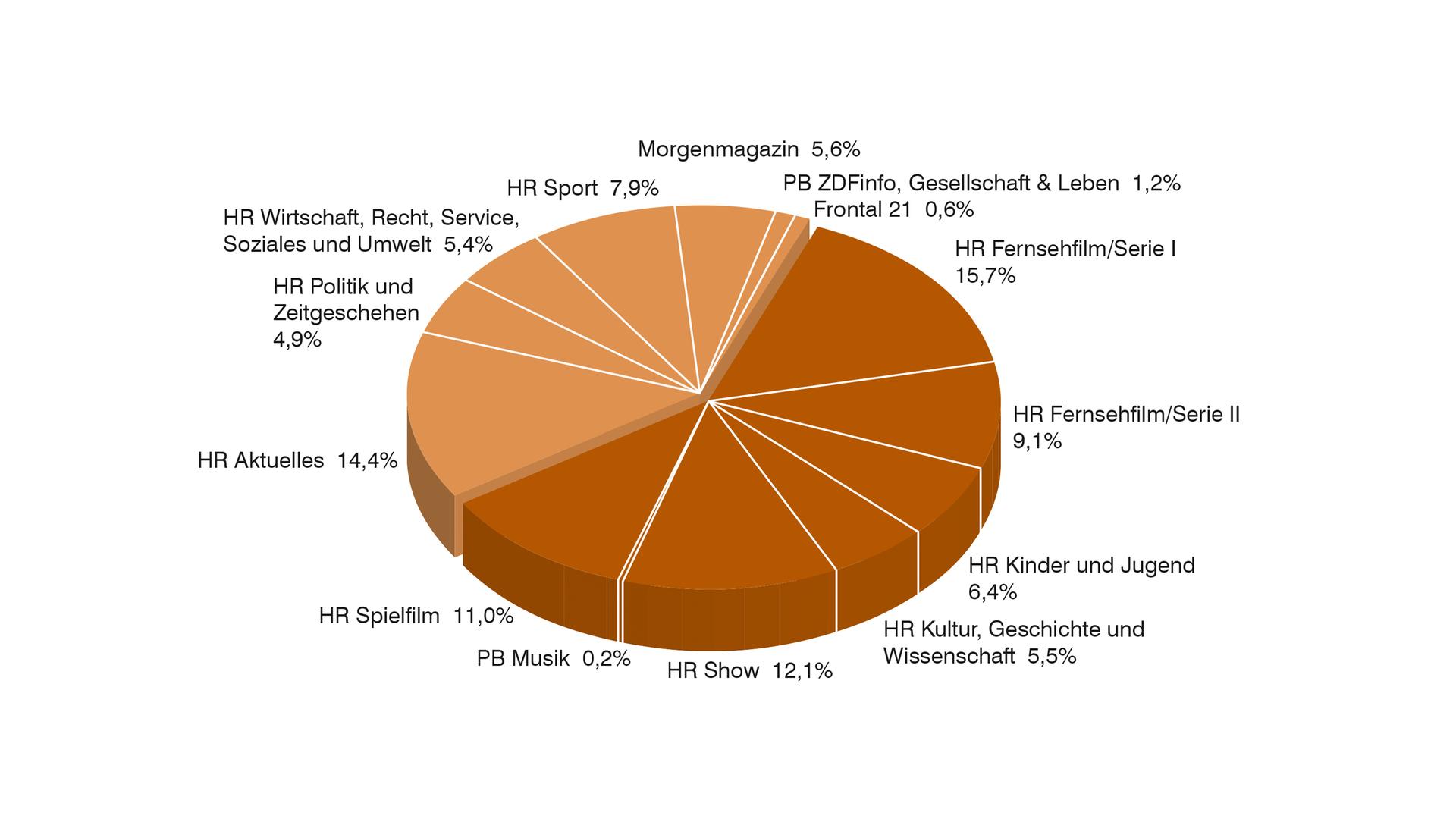 ZDF-Programm Anteile der Programmbereiche in Prozent