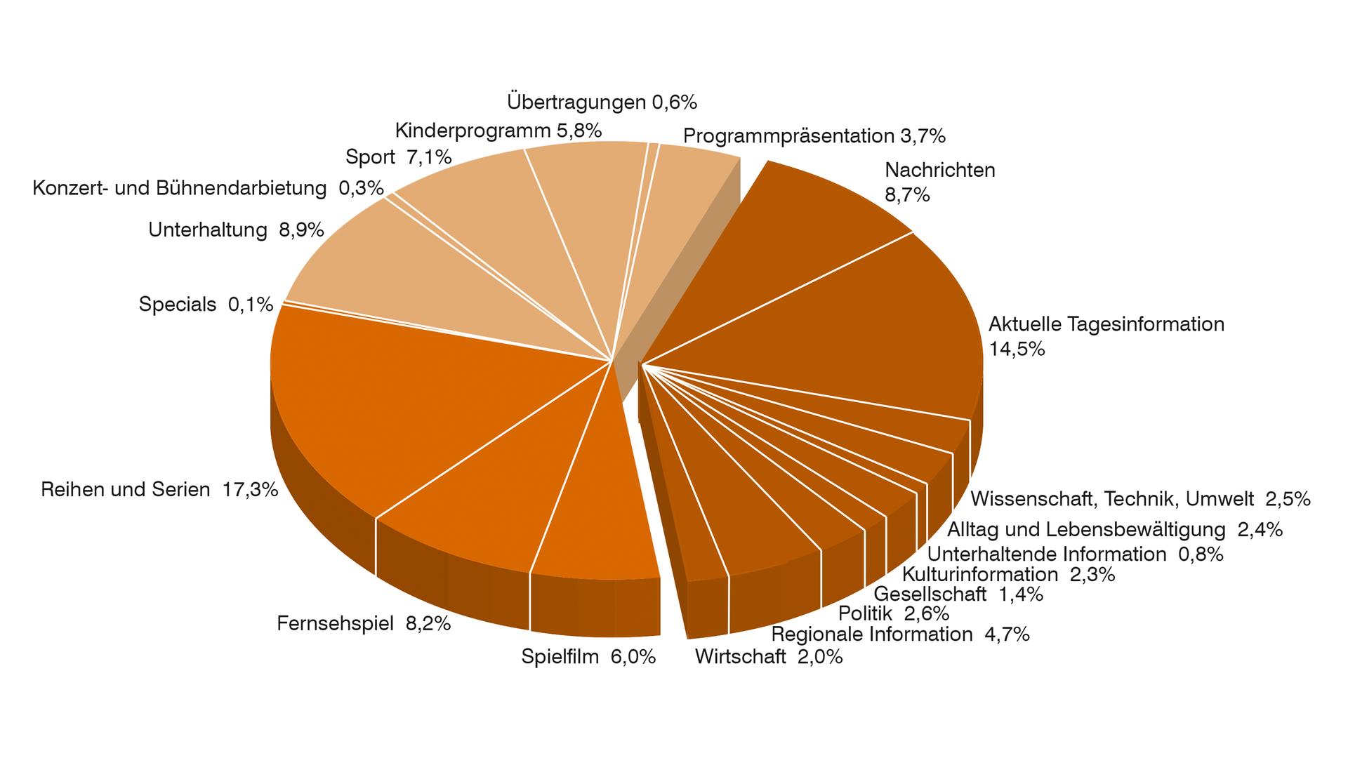 ZDF-Programm 2016  Sendezeit nach Programmkategorien (Gesamt)