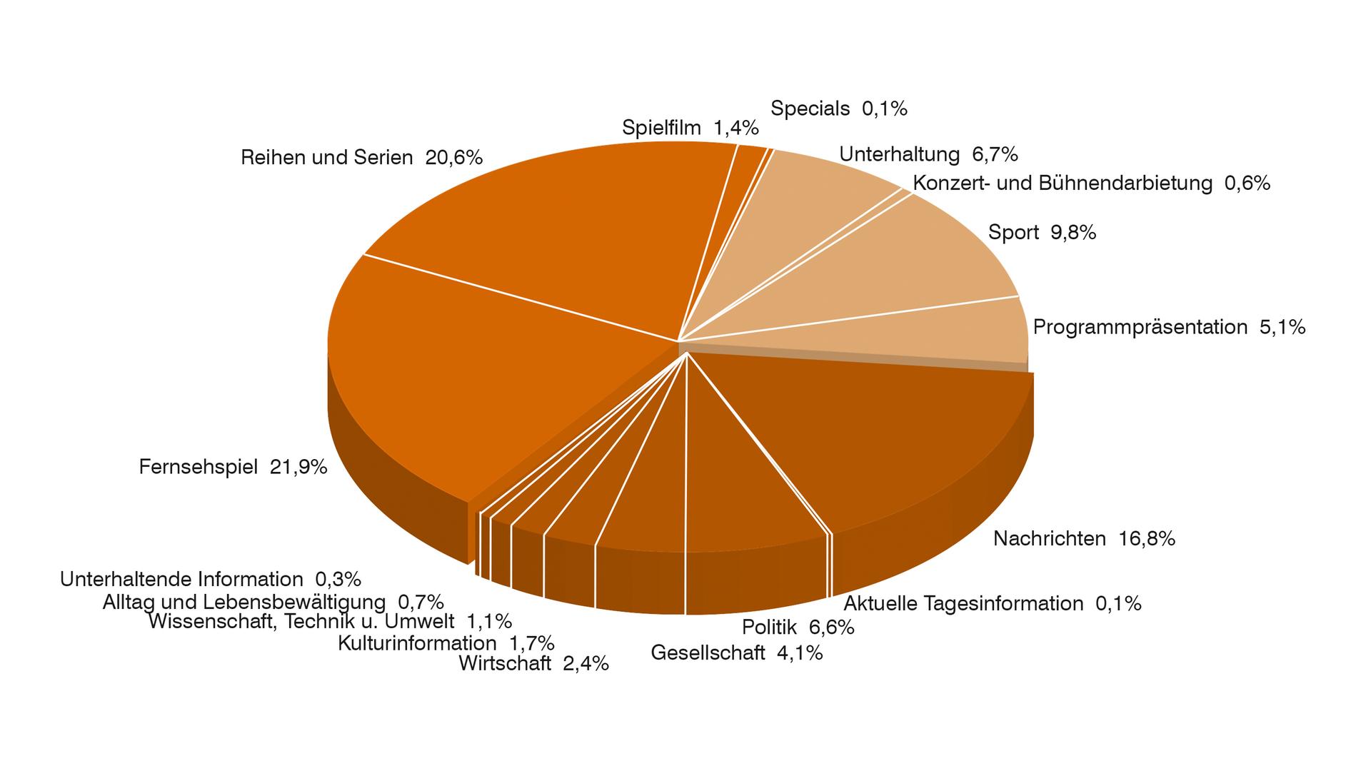ZDF-Programm 2016  Sendezeit nach Programmkategorien (PrimeTime 19 - 23 h)