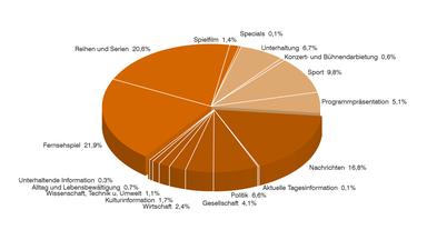 ZDF-Programm 2016  Sendezeit nach Programmkategorien (PrimeTime 19 - 23 h)