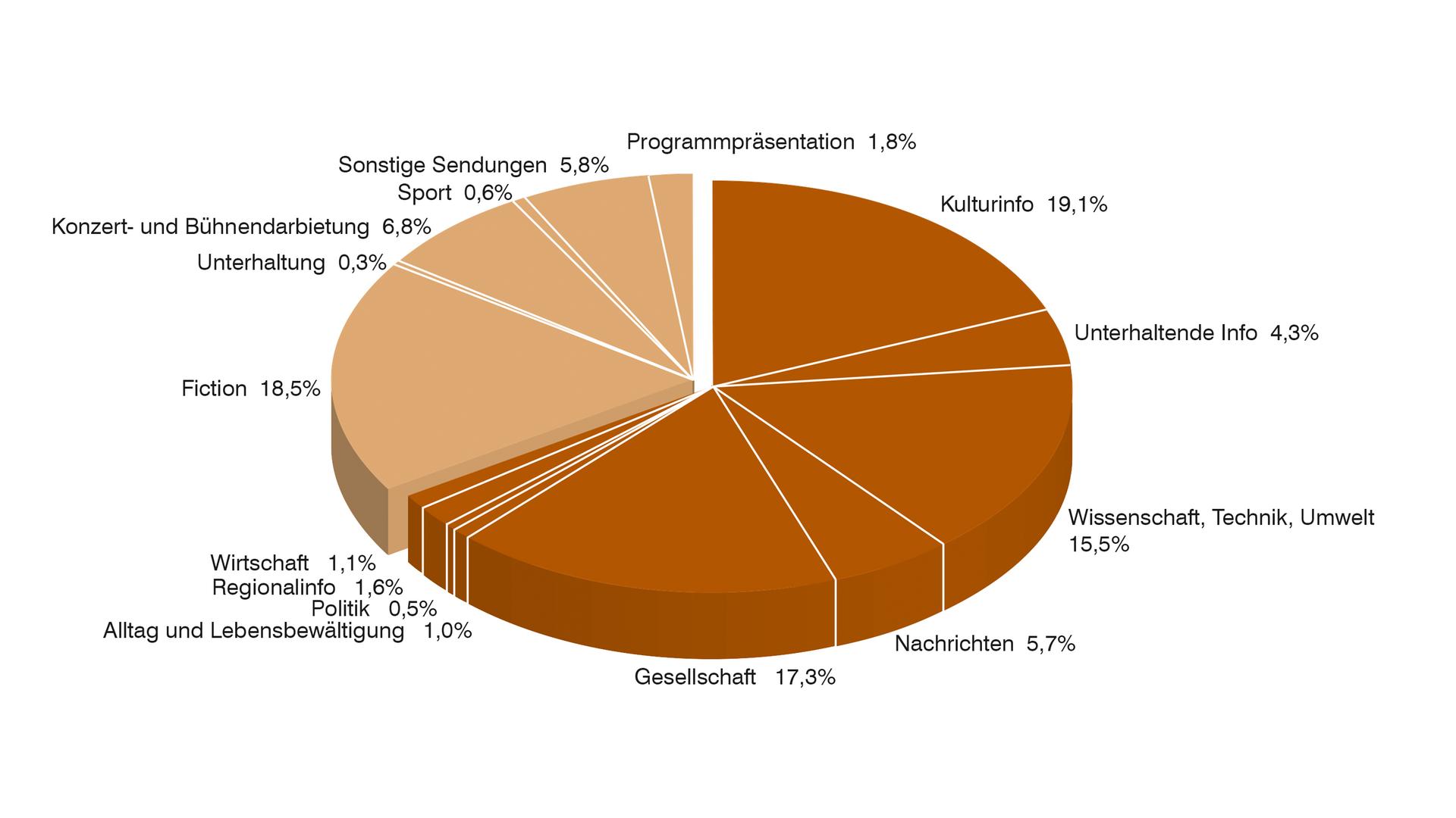 3sat 2016  Anteile der Programmkategorien in Prozent