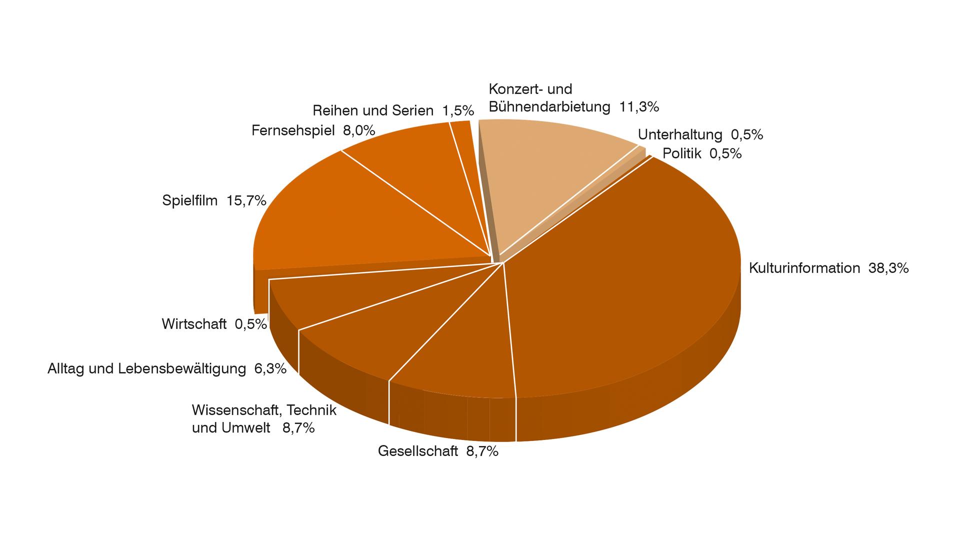 ARTE 2016  Anteile der Programmkategorien in Prozent