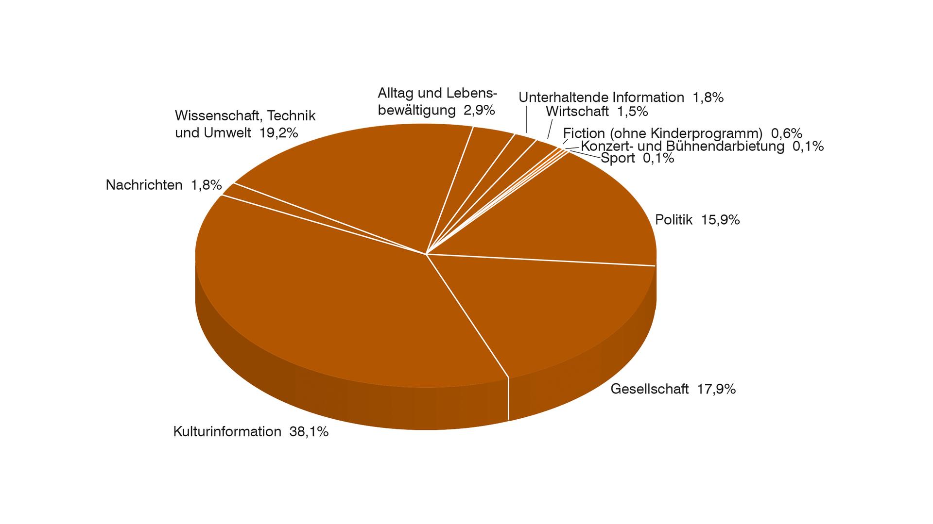 PHOENIX 2016  Anteile der Programmkategorien in Prozent 1)