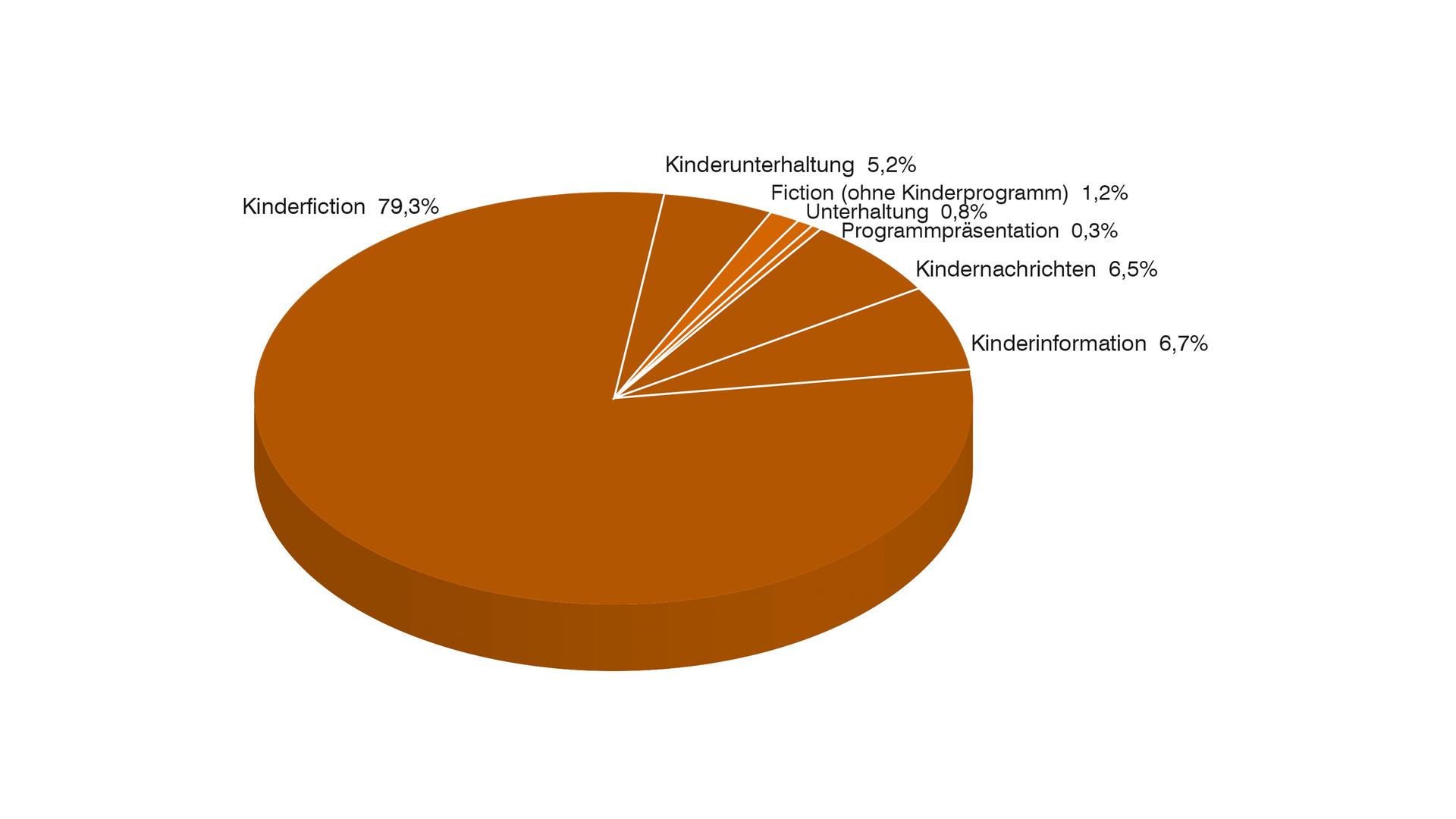 Der Kinderkanal  Anteile der Programmkategorien in Prozent 1)