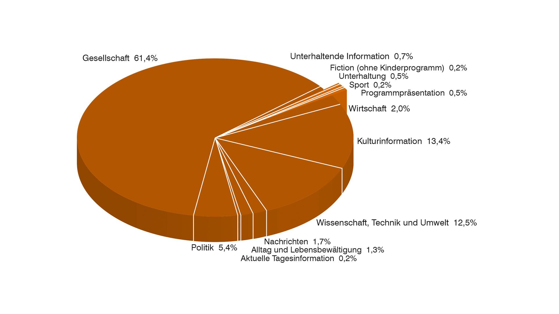 ZDFinfo 2016 Sendezeit nach Programmkategorien