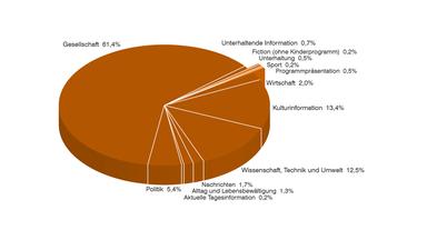 ZDFinfo 2016 Sendezeit nach Programmkategorien