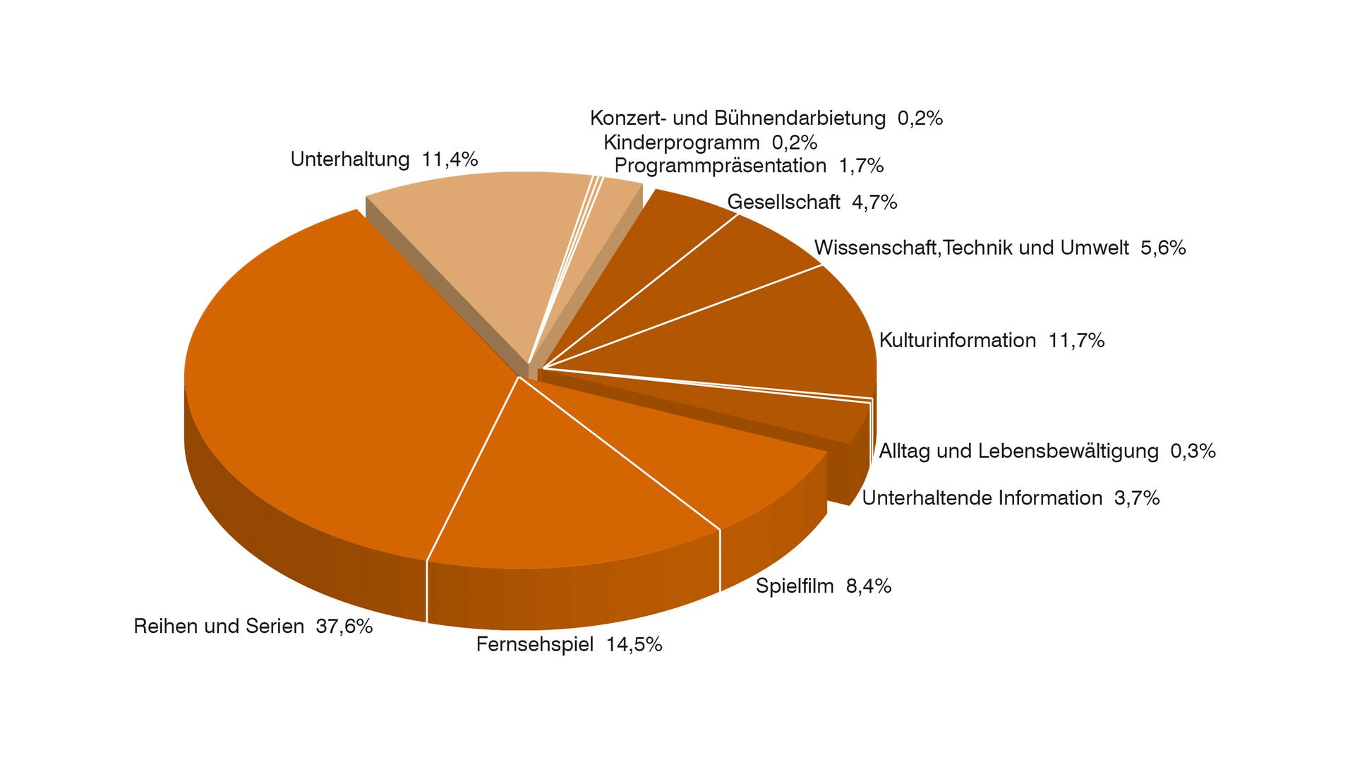 ZDFneo 2016   Sendezeit nach Programmkategorien