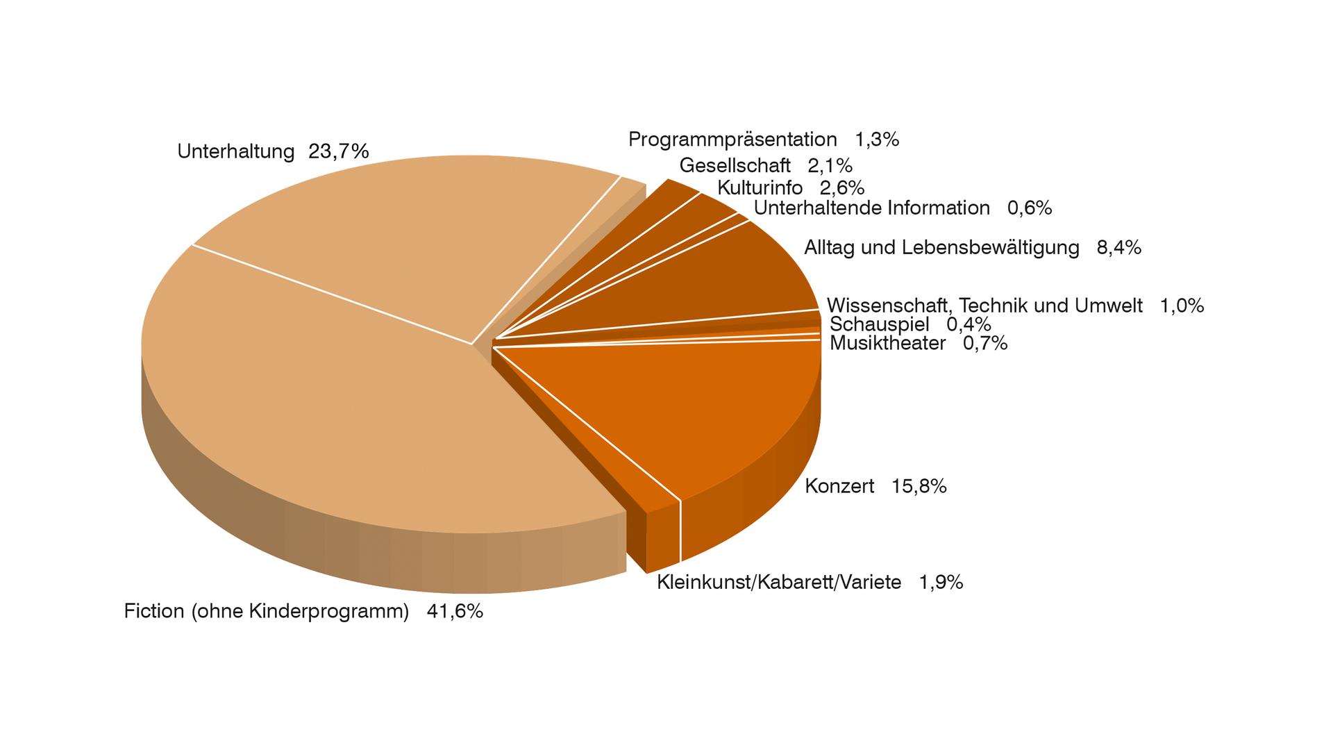 ZDFkultur  Sendezeit nach Programmkategorien