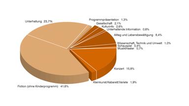 ZDFkultur  Sendezeit nach Programmkategorien