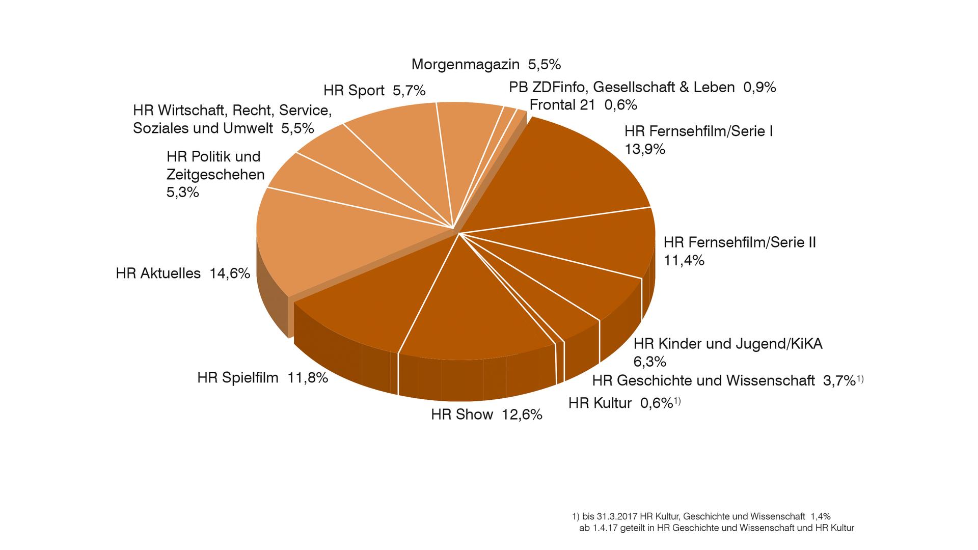 ZDF-Jahrbuch 2017: Grafik Anteil Programmbereiche in Prozent