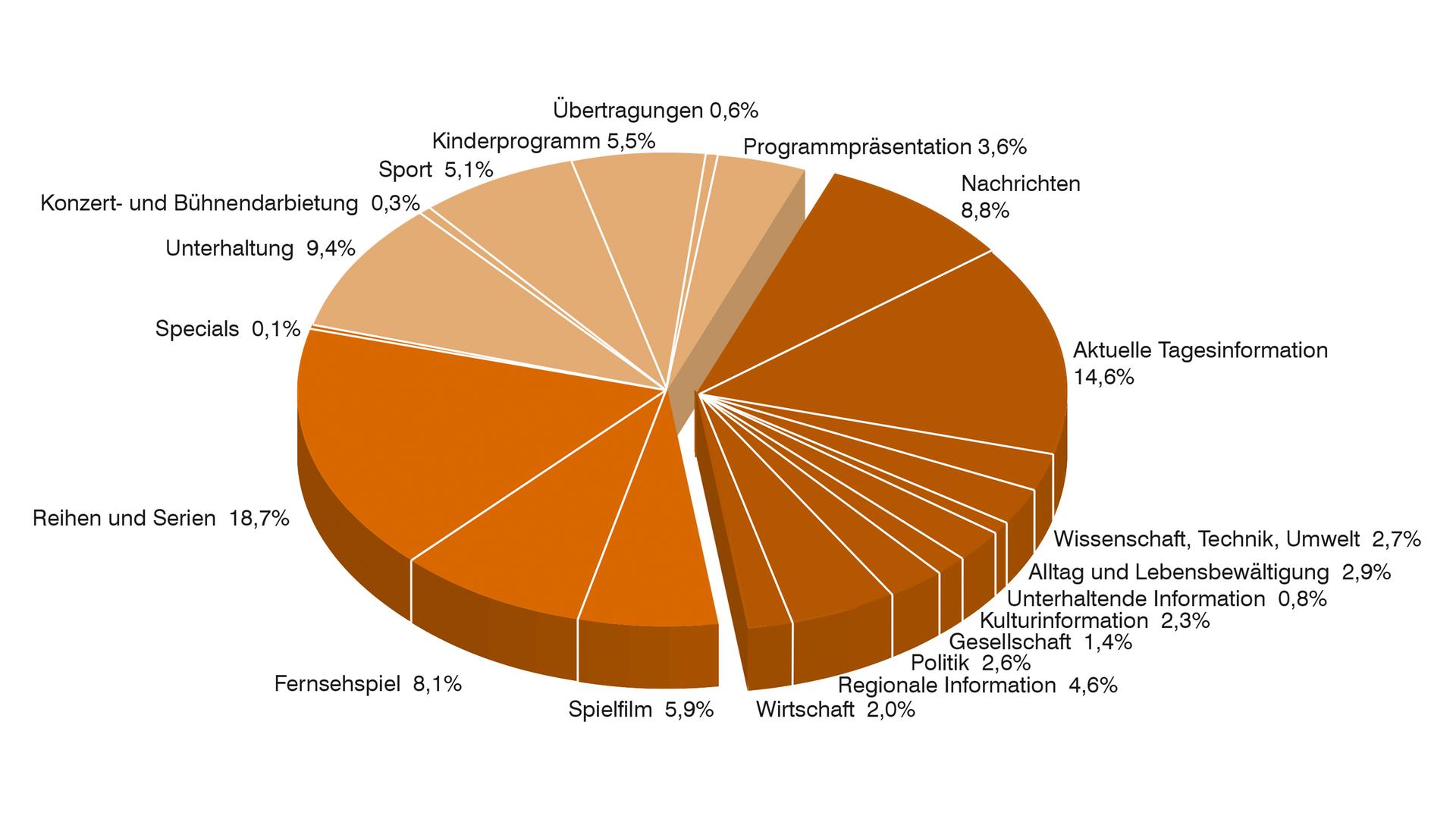 ZDF-Jahrbuch 2017: Grafik ZDF Programmkategorien gesamt