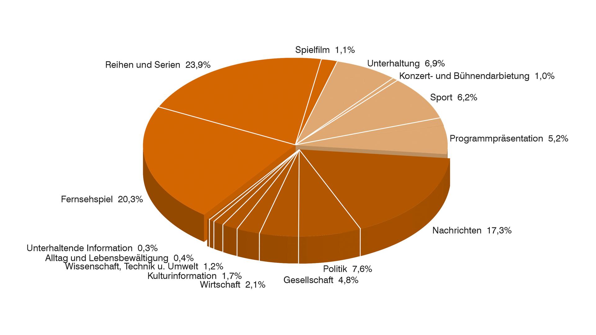 ZDF-Jahrbuch 2017: Grafik ZDF Programmkategorien Primetime