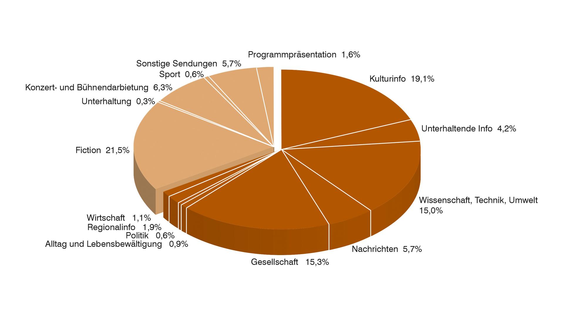 ZDF-Jahrbuch 2017: Grafik Programmkategorien 3sat