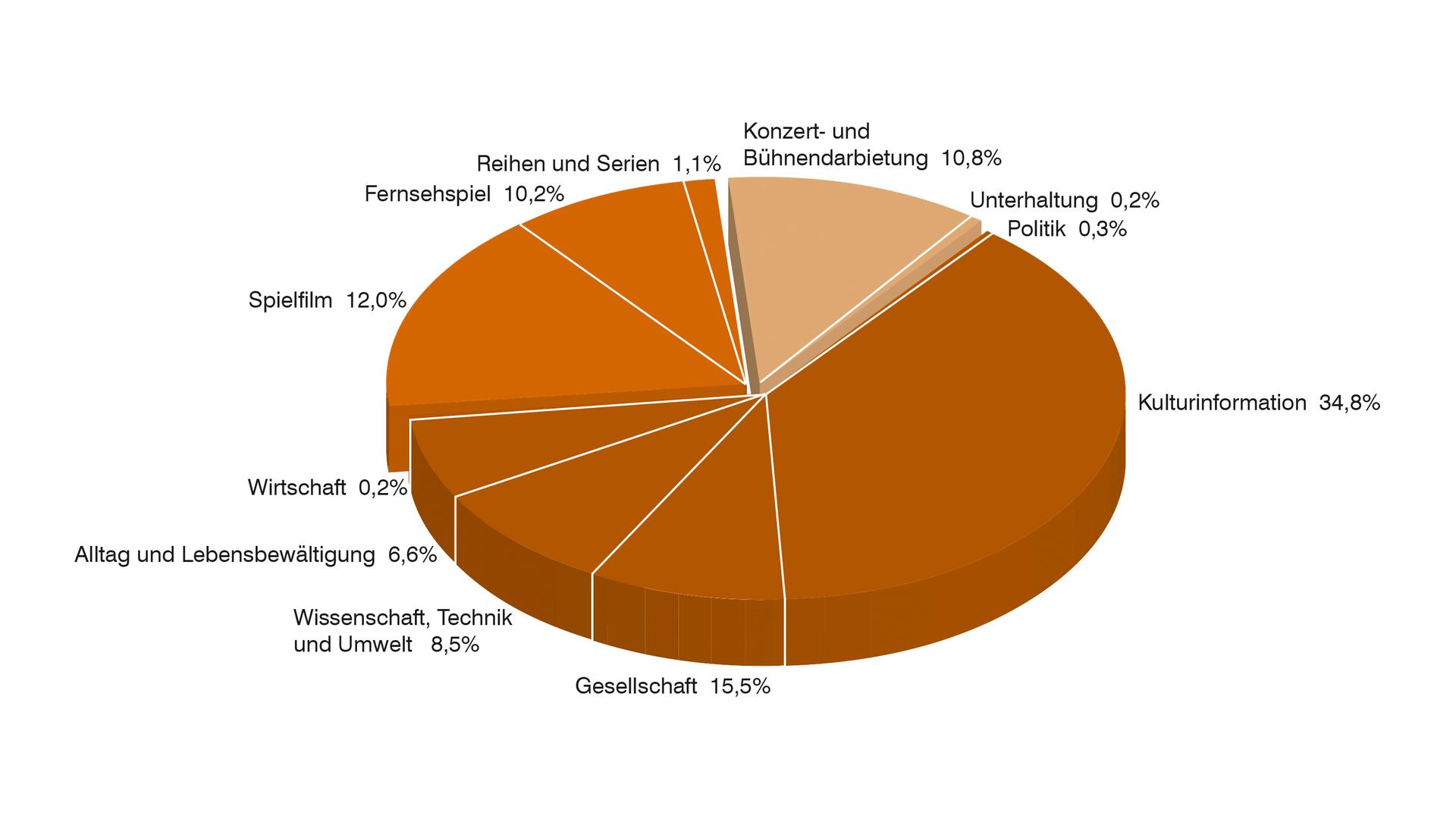 ZDF-Jahrbuch 2017: Grafik Programmkategorien ARTE