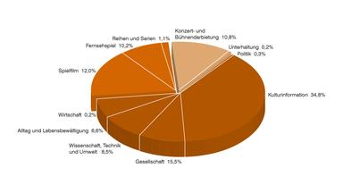 ZDF-Jahrbuch 2017: Grafik Programmkategorien ARTE