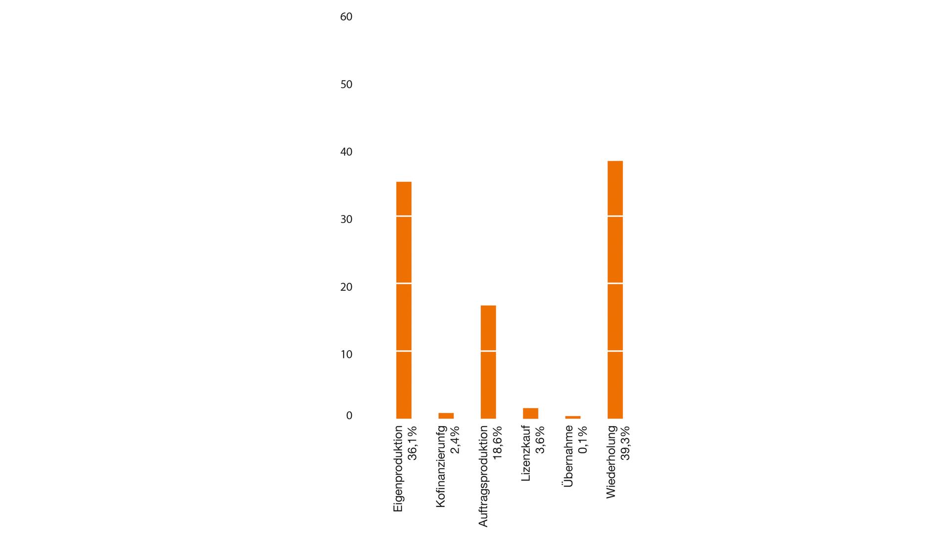 ZDF-Jahrbuch 2017: Grafik Beschaffungsarten