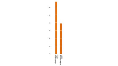 ZDF-Jahrbuch 2017: Grafik Anteil Erstsendungen-Wiederholungen