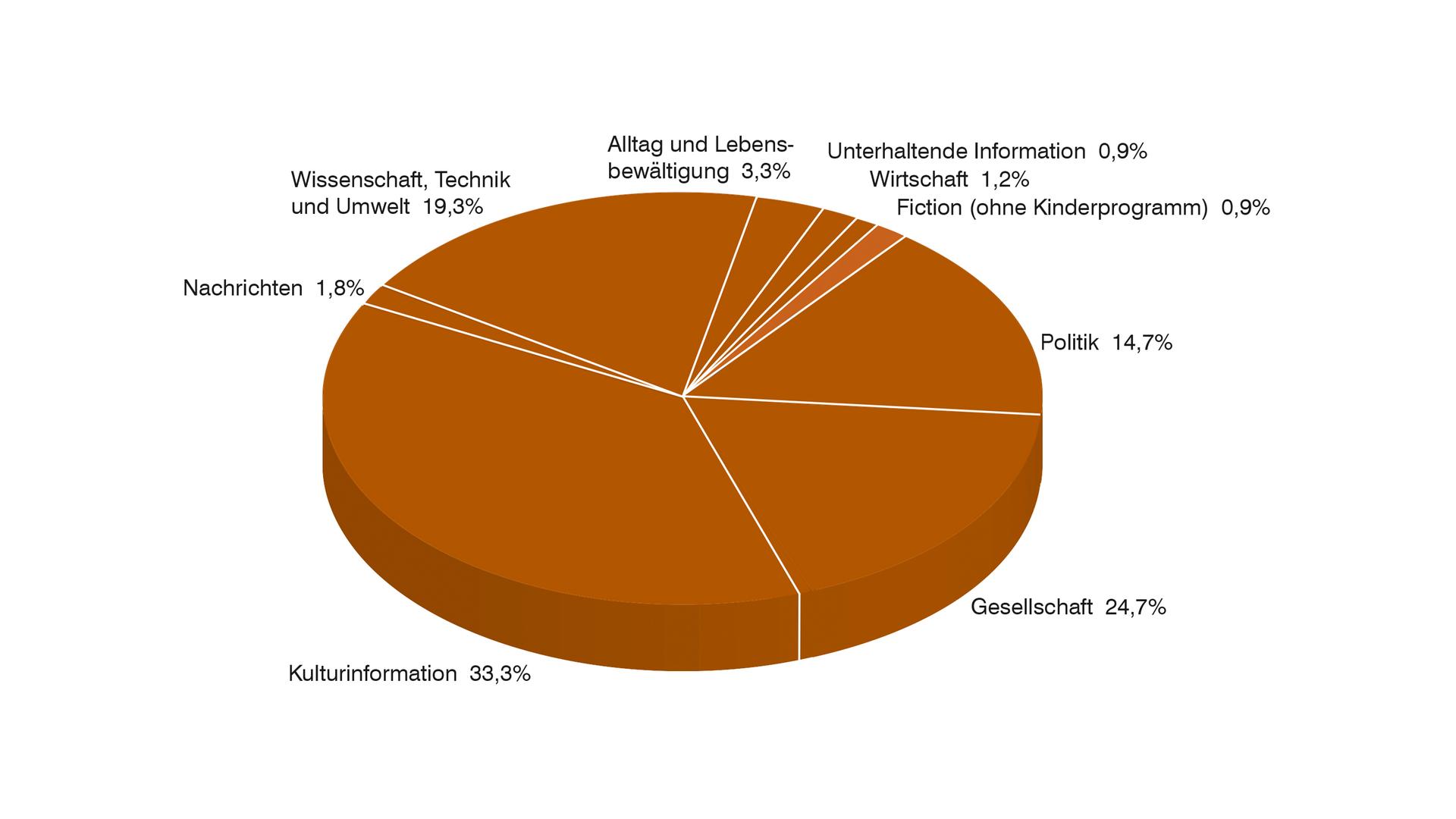 ZDF-Jahrbuch 2017: Grafik Programmkategorien PHOENIX