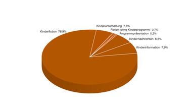 ZDF-Jahrbuch 2017: Grafik Programmkategorien KiKA