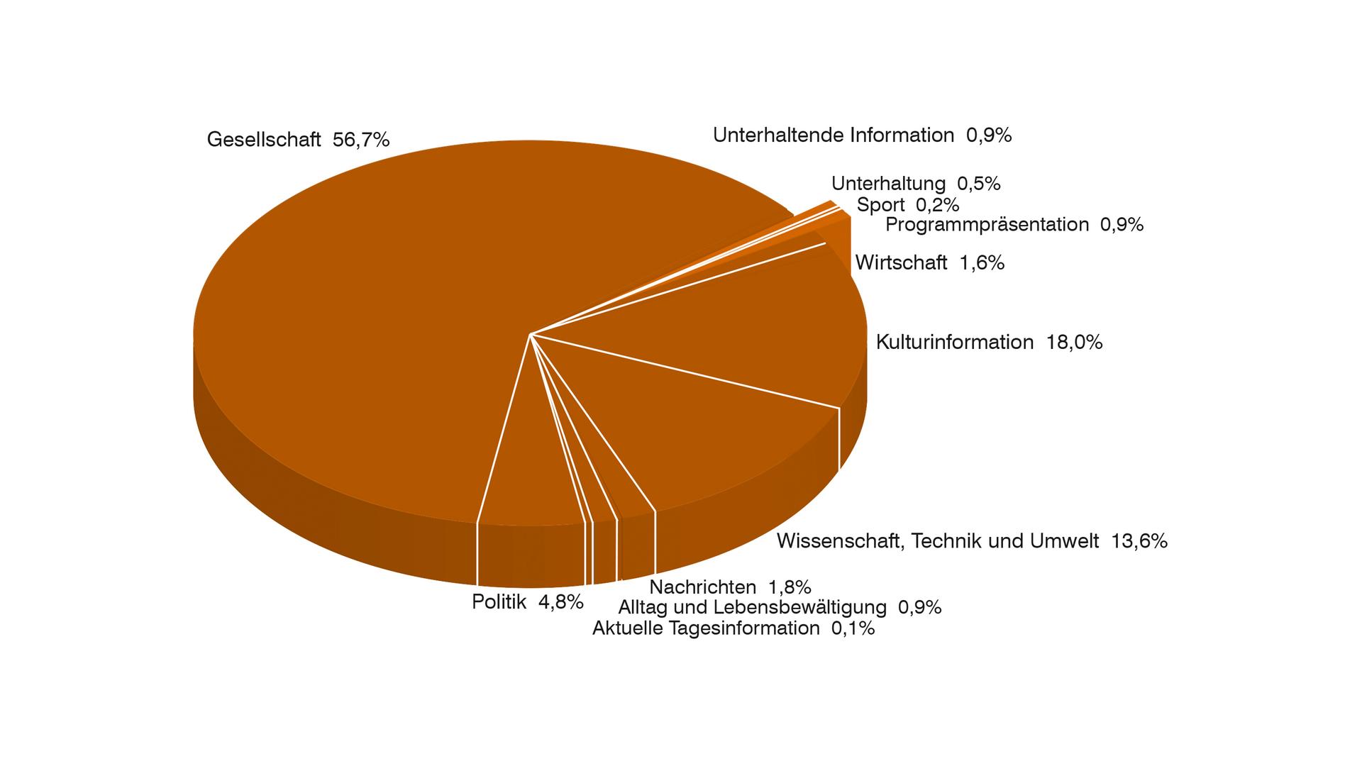 ZDF-Jahrbuch 2017: Grafik Programmkategorien ZDFinfo