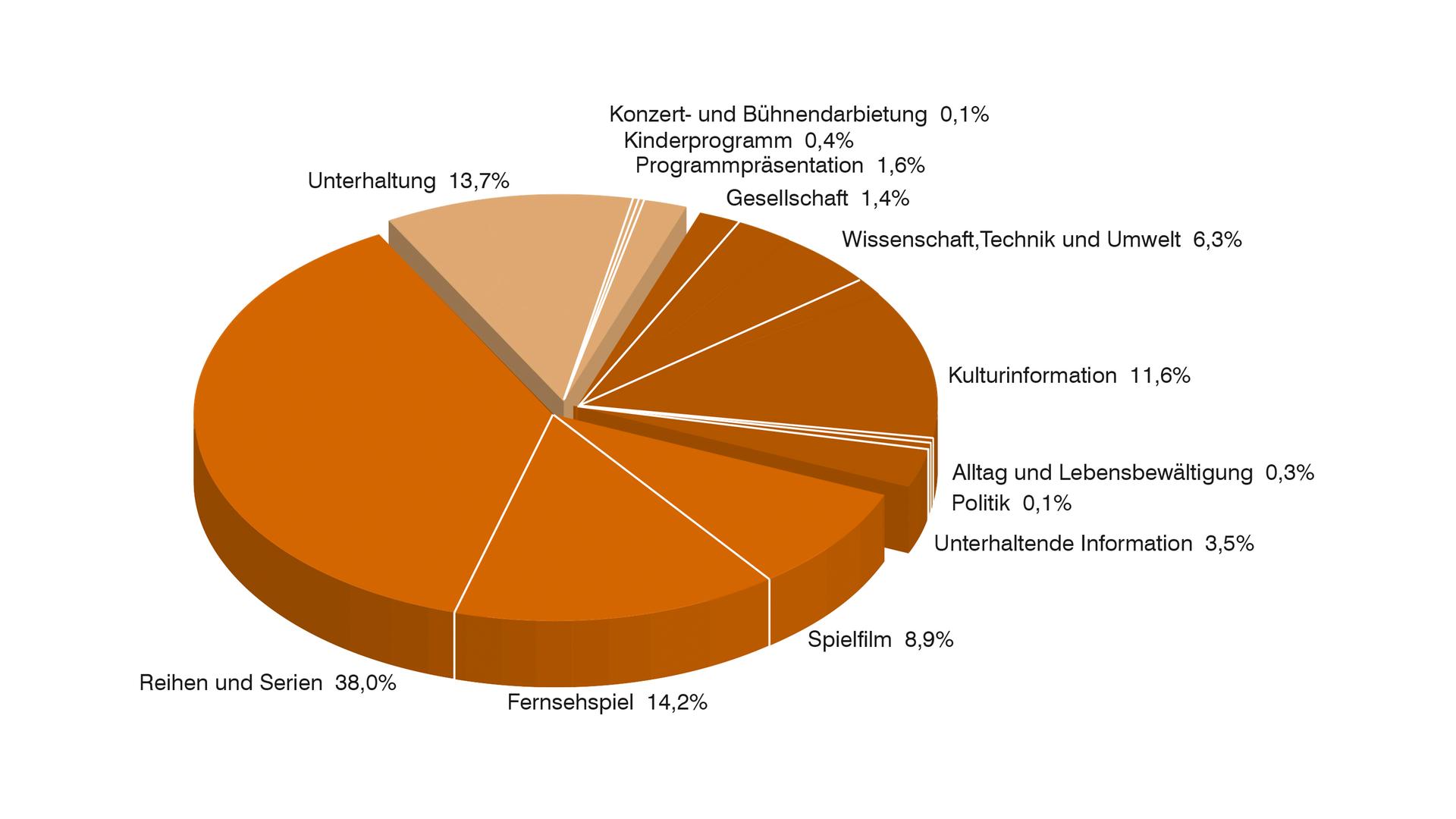 ZDF-Jahrbuch 2017: Grafik Programmkategorien ZDFneo