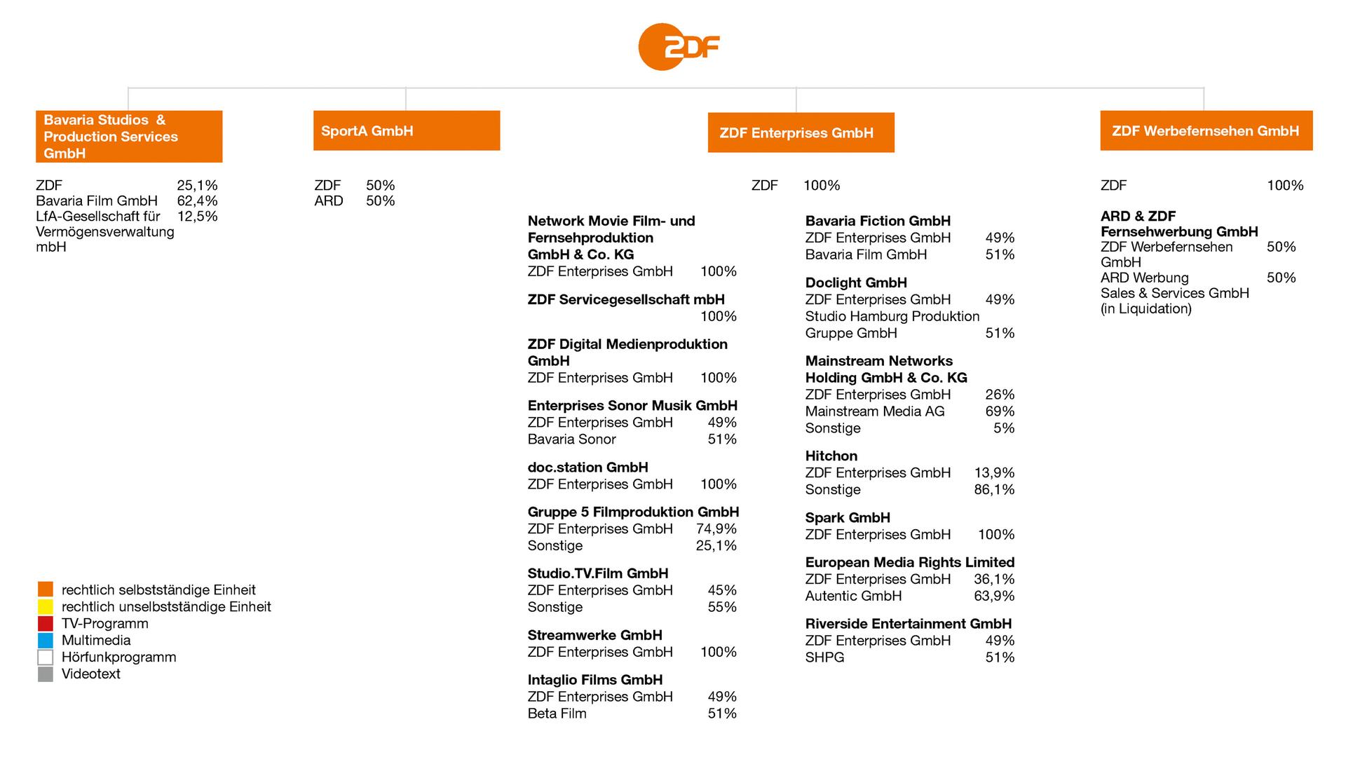 Übersicht ZDF-Beteiligungen 2018