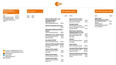 Übersicht ZDF-Beteiligungen 2018