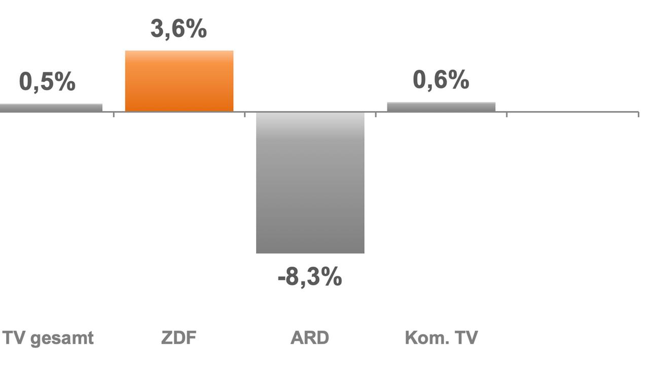 Bruttowerbeinvestitionen TV-Markt 2018 versus 2017, Werbung, Veränderung in % 