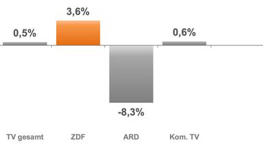 Bruttowerbeinvestitionen TV-Markt 2018 versus 2017, Werbung, Veränderung in % 