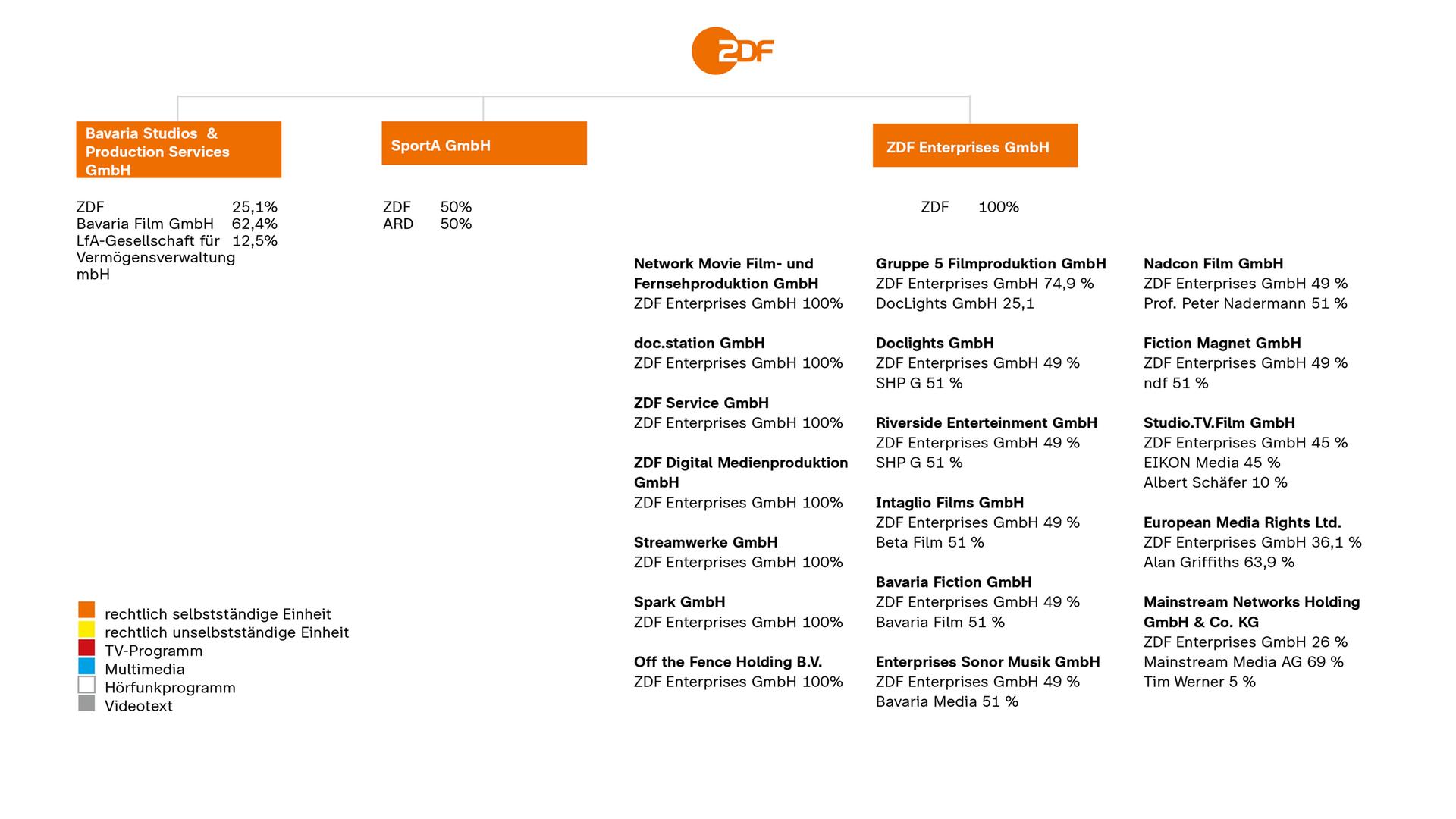 Übersicht ZDF-Beteiligungen 2020
