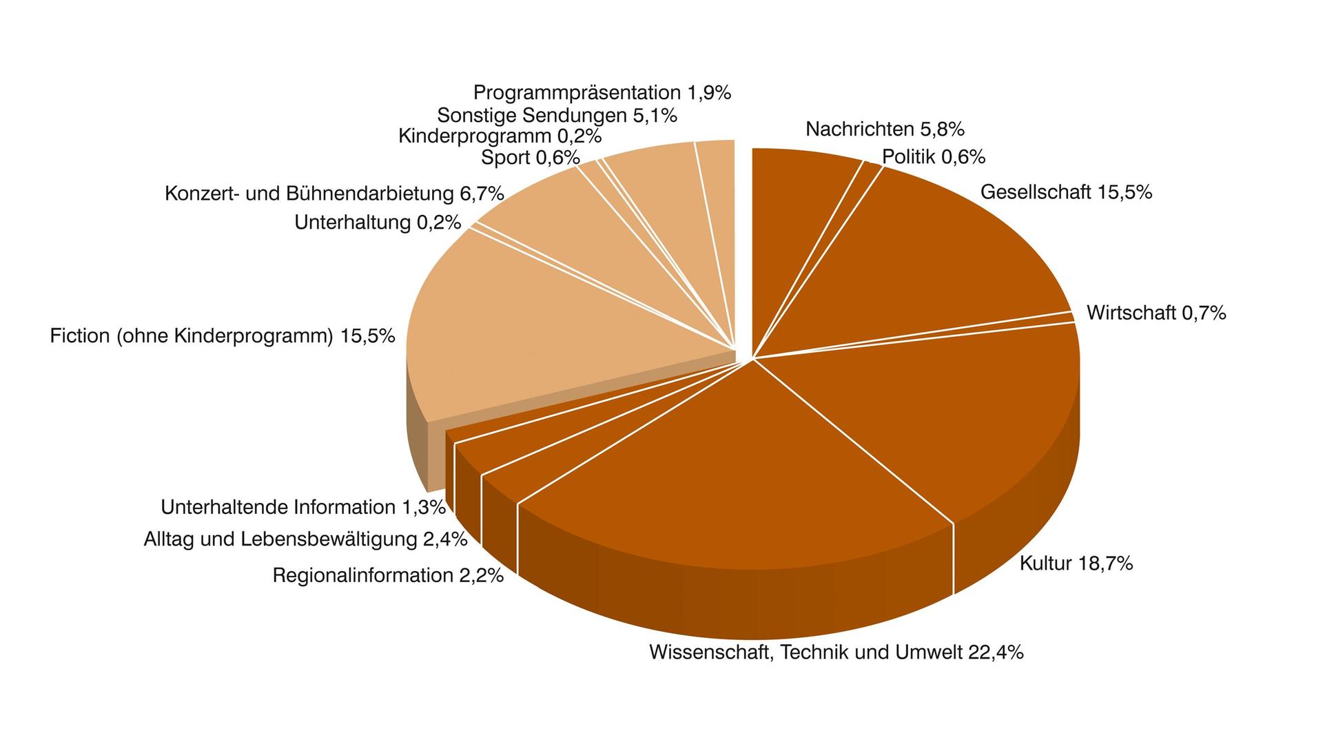 ZDF-Jahrbuch 2021/Programm in Zahl und Grafik: 3sat nach Programmkategorien