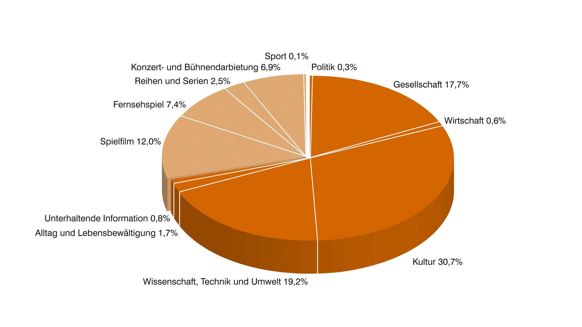 ZDF-Jahrbuch 2021/Programm in Zahl und Grafik: ARTE nach Programmkategorien