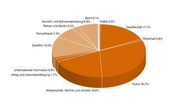 ZDF-Jahrbuch 2021/Programm in Zahl und Grafik: ARTE nach Programmkategorien
