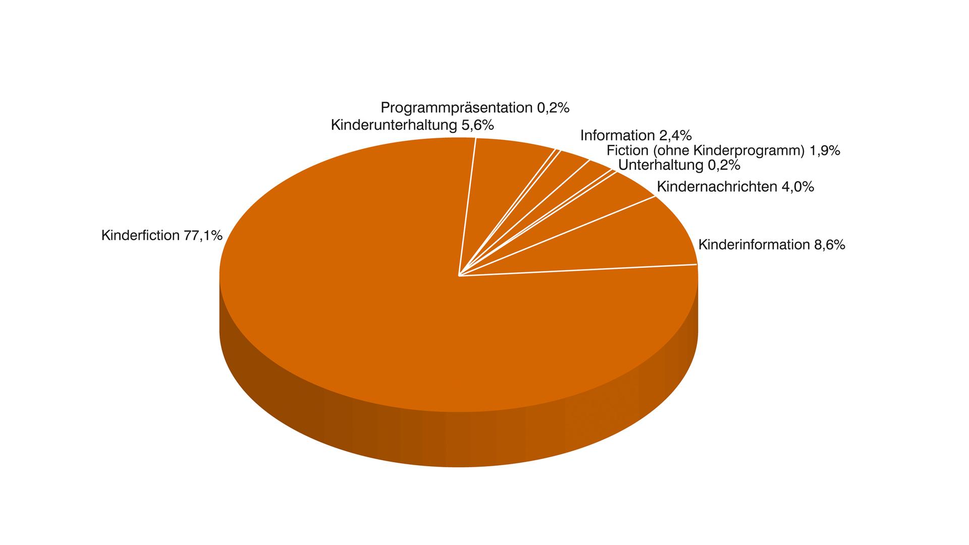 ZDF-Jahrbuch 2021, Programm in Zahl und Grafik: KiKA nach Programmkategorien